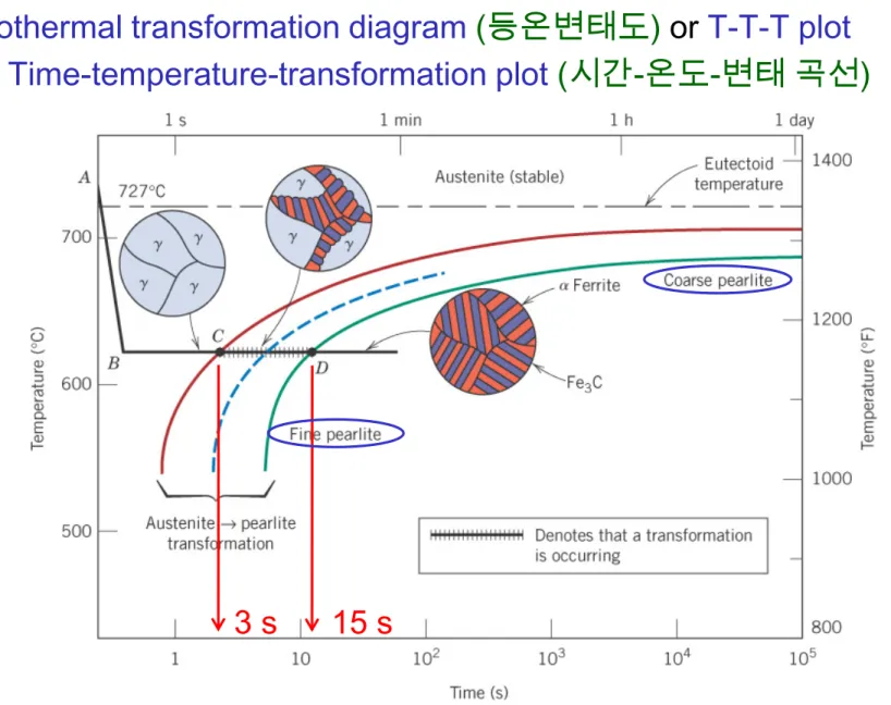 Fig. 11.14 공석 Fe-C 합금의 등온변태도와 열처리에 따른 미세구조.