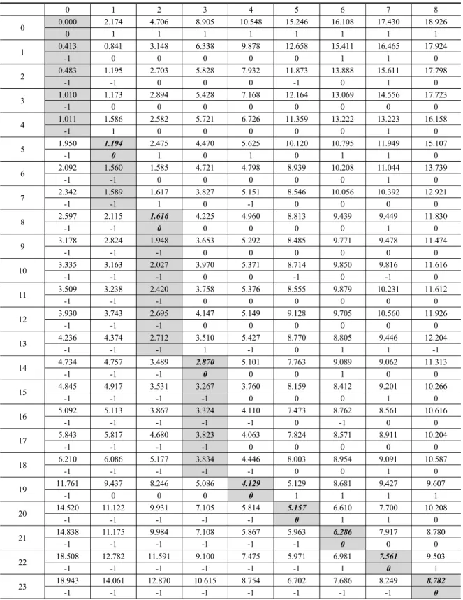 표 2. 건설도면과 수치지도의 건물 외곽선에 VASM 알고리즘을 적용했을 때의 D행렬과 T행렬(T (23,8)에서 시작하여 T (0,0)까지 수행된 연산 과정과 비용) 0 1 2 3 4 5 6 7 8 0 0.000 2.174 4.706 8.905 10.548 15.246 16.108 17.430 18.926 0 1 1 1 1 1 1 1 1 1 0.413 0.841 3.148 6.338 9.878 12.658 15.411 16.465 17.924 -1 0 