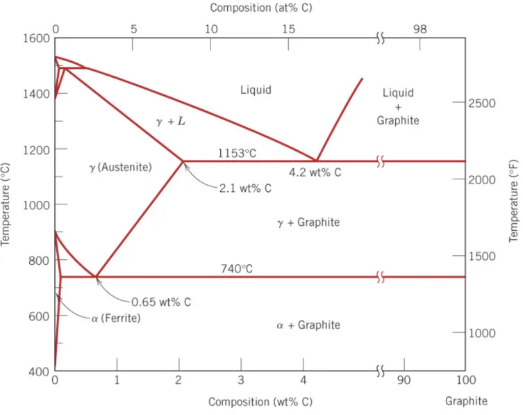 Fig. 13.2 준안정상 cementite 대신 안정상 graphite로 나타낸 Fe-C 상평형도.