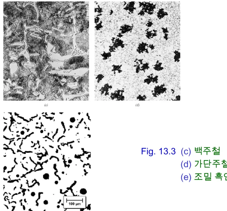 Fig. 13.3  (c) 백주철 (d) 가단주철