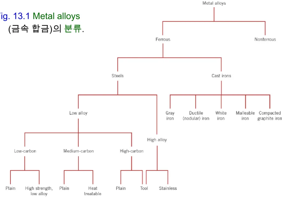 Fig. 13.1 Metal alloys  (금속 합금)의 분류.