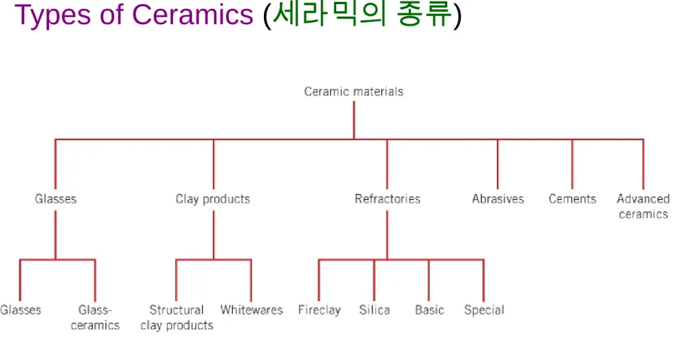 Fig. 13.7 응용면으로 분류한 세라믹 재료.