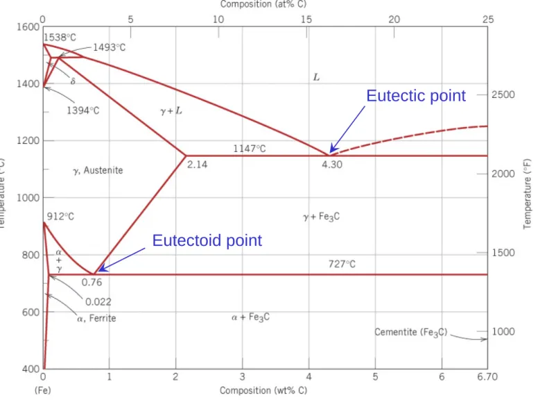 Fig. 10.28  Fe-Fe 3 C 계의 상평형도.