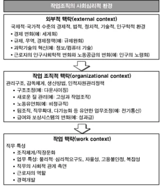 그림 1. 작업조직의 이해 