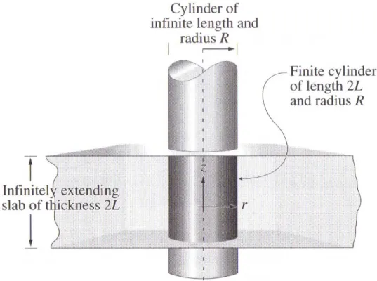 Figure 11. A finite cylinder can be considered as an intersec tion of an infinite cylinder and a slab