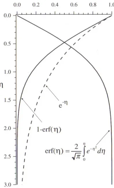 Figure 13. Comparison of the complementary error function (1-erf(η)) with an exponential e -η