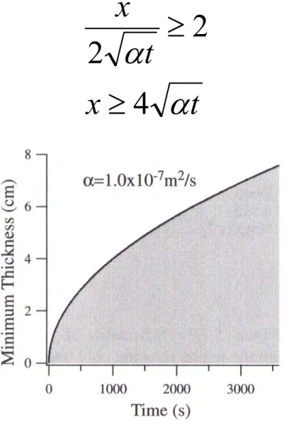 Figure 14. Plot of Eqn. 29, illustrating the minimum thickness of  a material for which error function solution can be used.