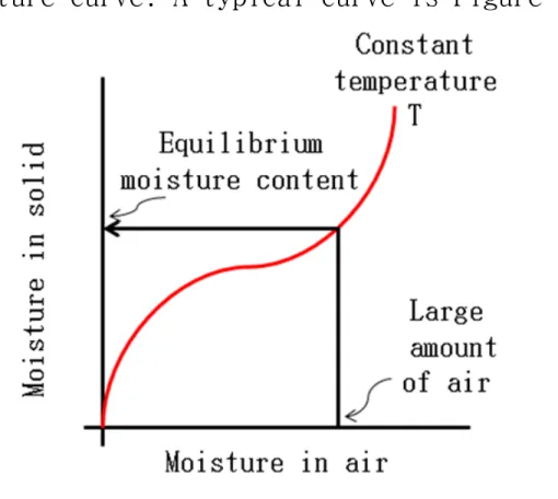 Figure 6. Typical equilibrium moisture isotherm.