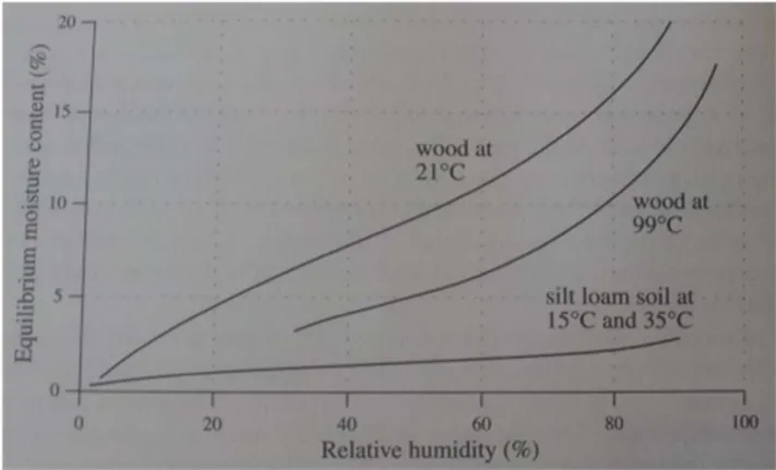 Figure 7. Moisture isotherm. 