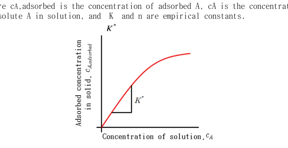 Figure 10. Freundlich isotherm.