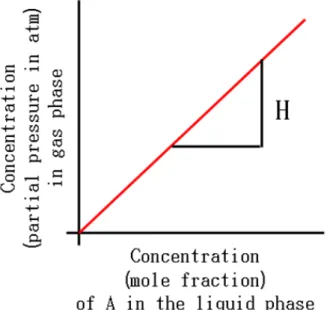 Figure 3. Equilibrium relationship between a gas phase  and a liquid phase following Henry’s law.
