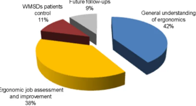 Fig. 7. Measures to be a continuous program 