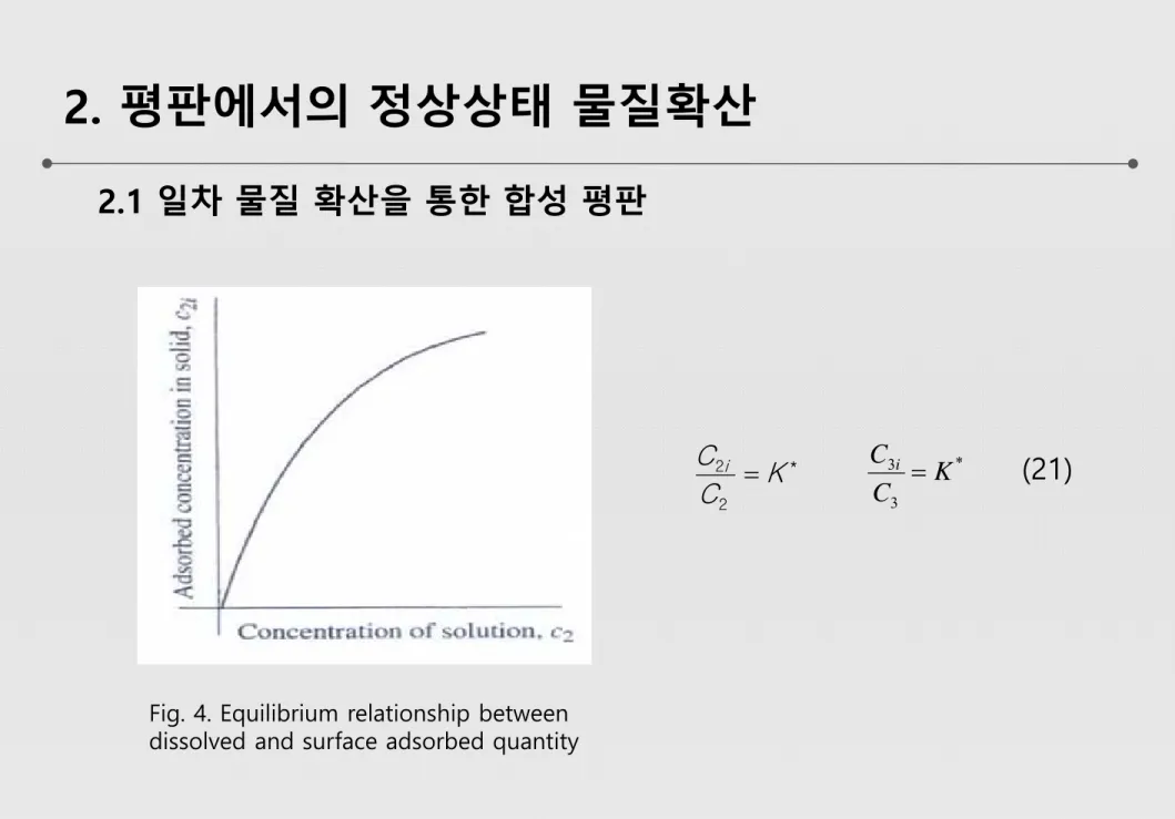 Fig. 4. Equilibrium relationship between  dissolved and surface adsorbed quantity