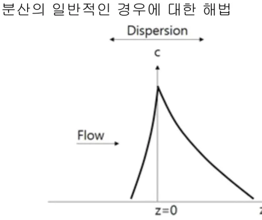 Fig. 2. Concentration distribution of source  according to both convection and dispersion.
