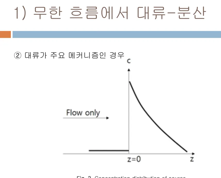 Fig. 3. Concentration distribution of source according to only convection.