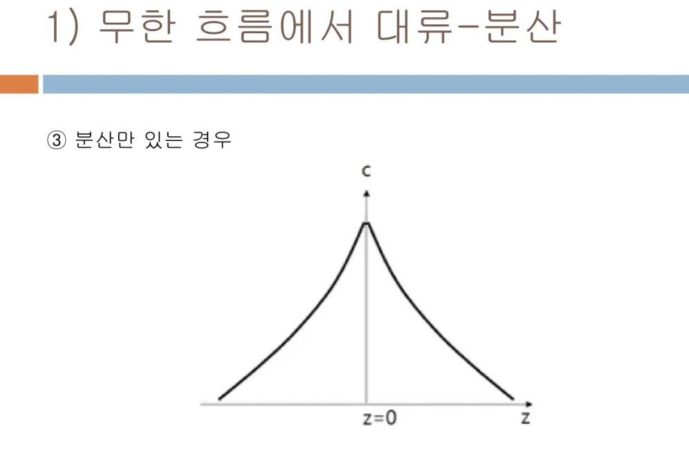 Fig. 4. Concentration distribution of source according to only dispersion.