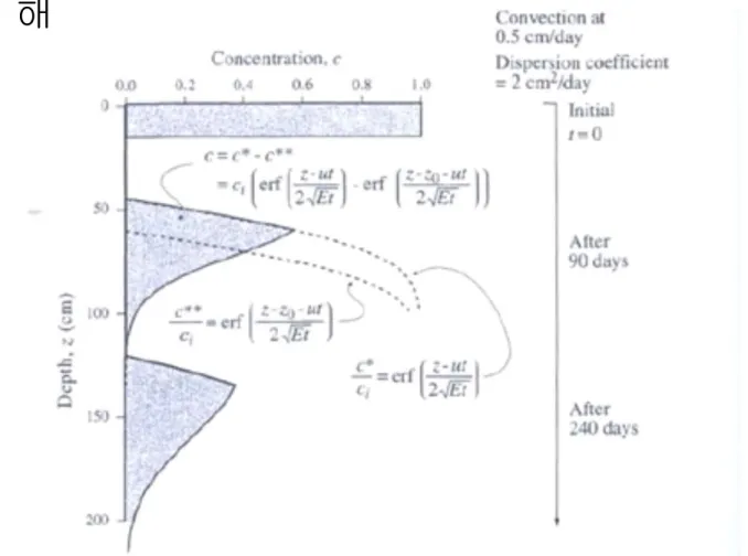 Fig. 7. Movement and spreading of a layer of pollutant over time due to  dispersion and convection (or bulk flow) as predicted by Equation 14.28.