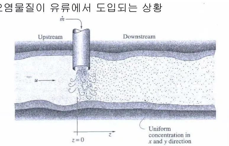 Fig. 1. Source of pollution into the stream.