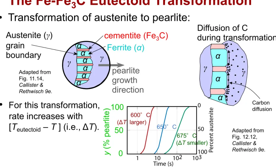 Fig. 12.12,  Callister &amp;  Rethwisch 9e.675°C (ΔT smaller) 0 50y(% pearlite) 600°C (ΔT larger) 650°C100 Diffusion of C  during transformationααγγαCarbon diffusion