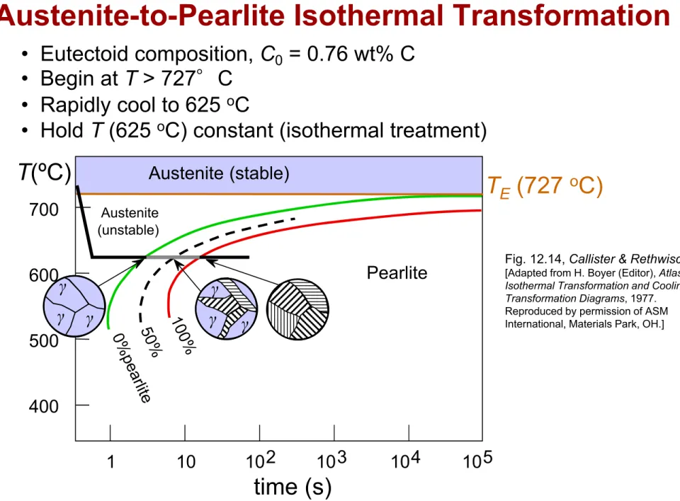 Fig. 12.14, Callister &amp; Rethwisch 9e.