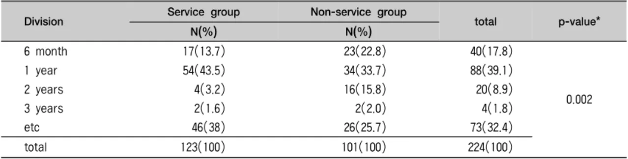 표 11. Regular check-up interval of the subjects