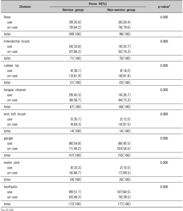 표 6. The relation between Awareness and using of auxiliary oral hygiene material