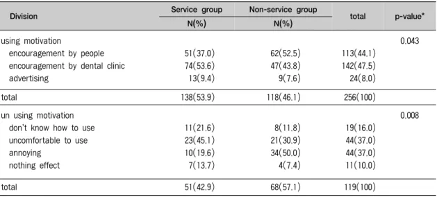 표 8. The motivation of use and unuse of auxiliary oral hygiene material