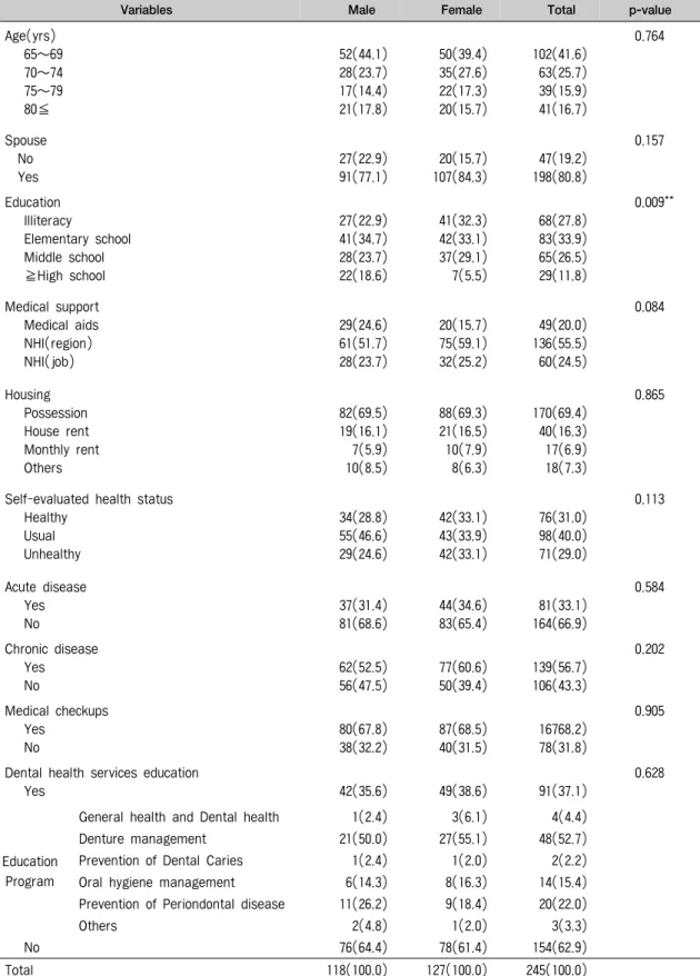 표 1. General Characteristics of the study subjects Unit: N(%)