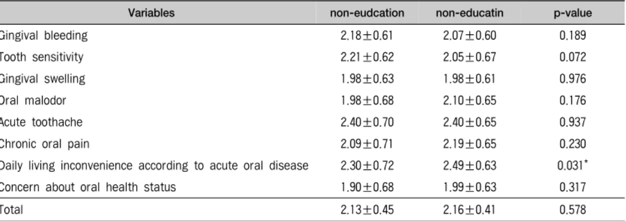 표 4. Hierarchical multiple regression of selected variables on disease of oral health disorder status
