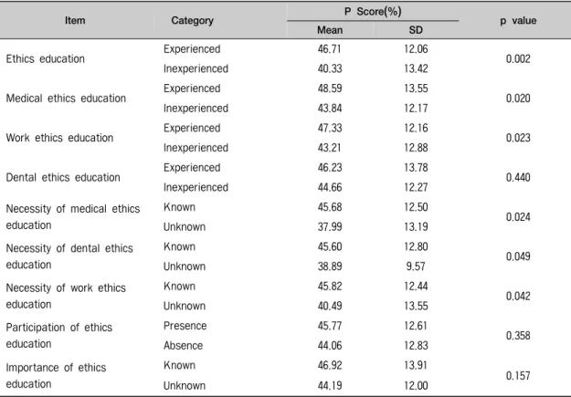 표 2. The subject's score P (%) by ethics education (n=197)