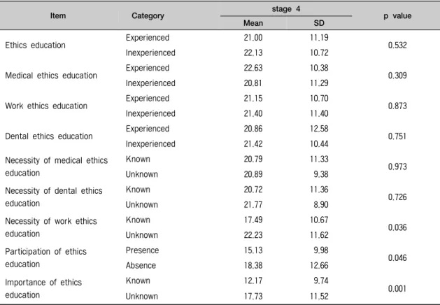 표 3. The subject's score stage 4 by ethics education (n=197)