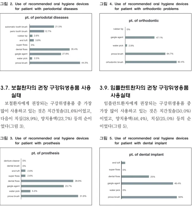 그림 4. Use of recommended oral hygiene devices for patient with orthodontic problems