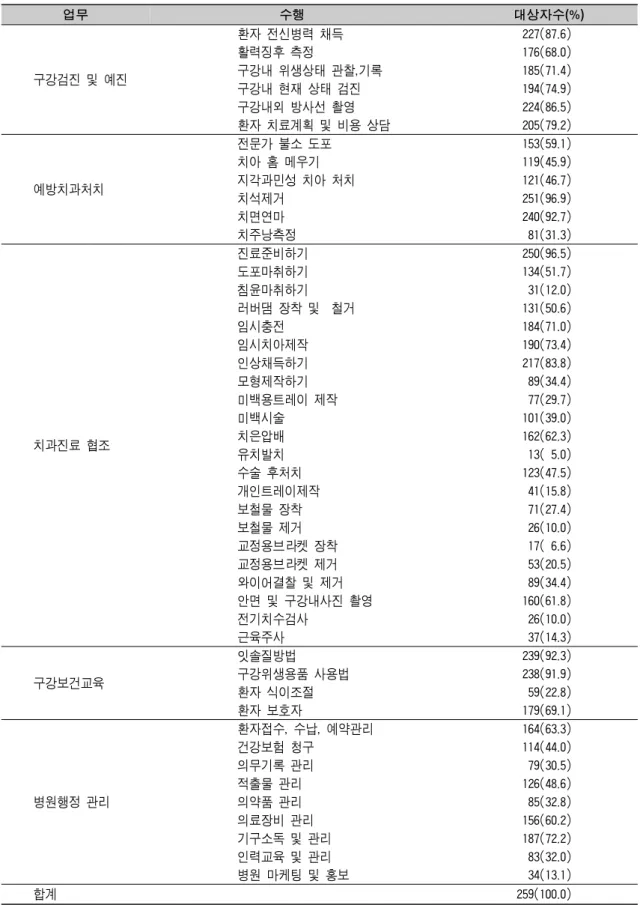 표 2. 치과위생사의 업무별 수행 비율 단위 : N(%) 업무 수행 대상자수(%) 구강검진 및 예진 환자 전신병력 채득 227(87.6)활력징후 측정176(68.0)구강내 위생상태 관찰,기록185(71.4) 구강내 현재 상태 검진 194(74.9) 구강내외 방사선 촬영 224(86.5) 환자 치료계획 및 비용 상담 205(79.2) 예방치과처치 전문가 불소 도포 153(59.1)치아 홈 메우기119(45.9)지각과민성 치아 처치121(46.7) 치석제거 