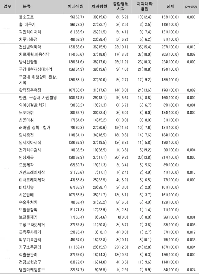 표 4. 근무기관별 치과위생사의 업무 수행정도 단위 : N(%) 업무 분류 치과의원 치과병원 종합병원 치과 치과대학병원 전체 p-value 예방 불소도포 96(62.7) 30(19.6) 8( 5.2) 19(12.4) 153(100.0) 0.000홈 메우기86(72.3)27(22.7)3( 2.5)3( 2.5)119(100.0) 과민치아처치 81(66.9) 26(21.5) 5( 4.1) 9( 7.4) 121(100.0) 치주낭측정 48(59.3) 23(28.