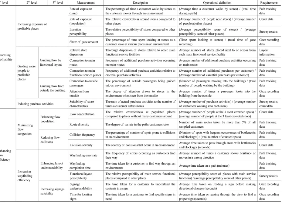 Table 2. New metrics for evaluating complex service environments 
