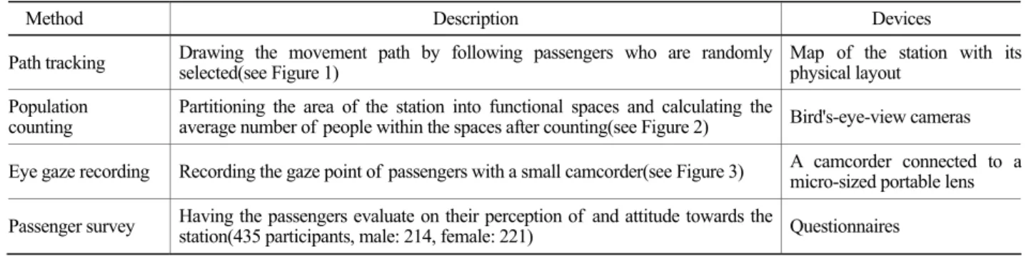 Table 3. Experiment methods 