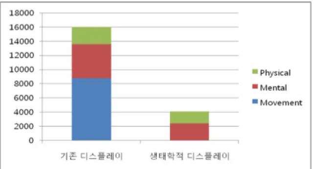 그림 2. 기존 vs. 생태학적 디스플레이 수행시간 예측 