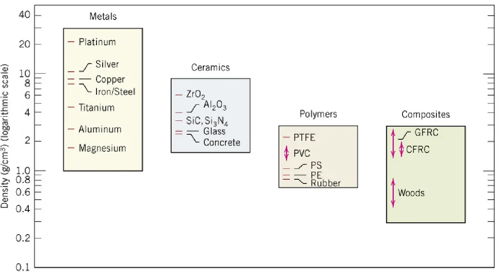 Fig. 1.3 Metals, ceramics, polymers &amp; composites의 상온 밀도.