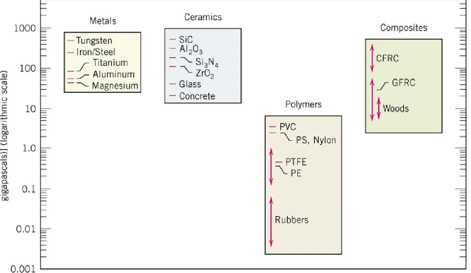 Fig. 1.4  Metals, ceramics, polymers &amp; composites의 상온 강성도(stiffness).
