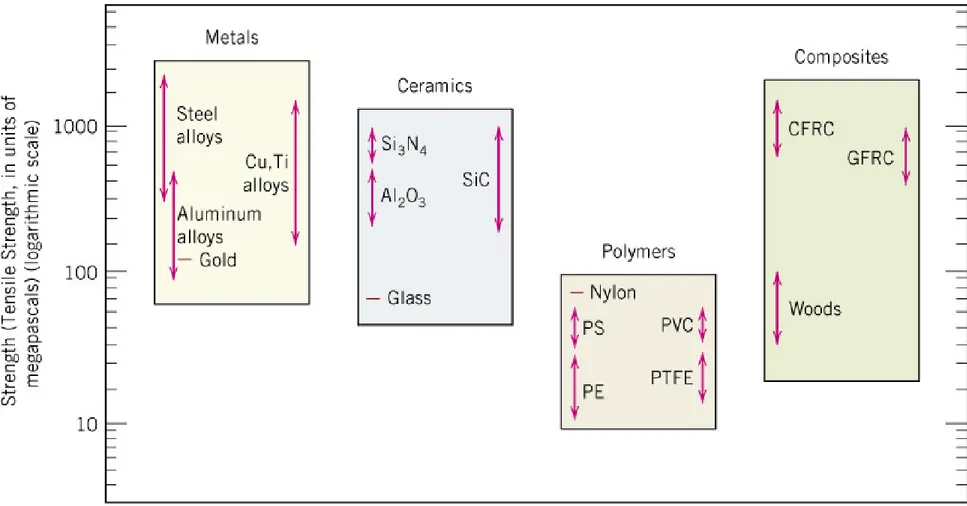 Fig. 1.5 Metals, ceramics, polymers &amp; composites의 상온 강도.