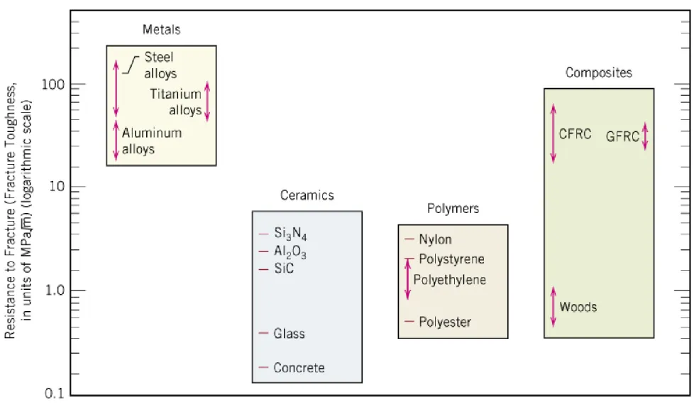 Fig. 1.6 Metals, ceramics, polymers &amp; composites의 상온 파괴 강인성(fracture toughness).