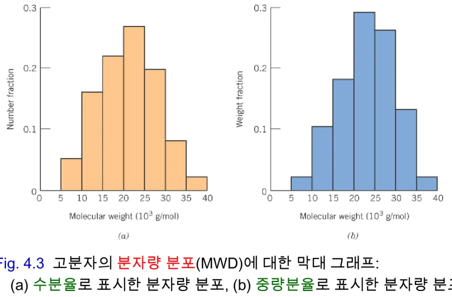 Fig. 4.3 고분자의 분자량 분포(MWD)에 대한 막대 그래프: