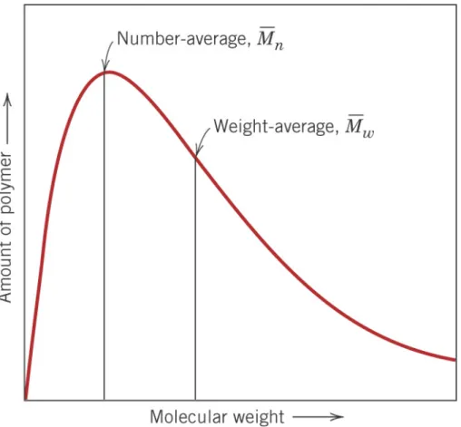 Fig. 4.4 전형적인 고분자에 대한 분자량 분포 (MWD), 수평균 분자량 (M n ) 및 중량평균 분자량 (M w ).