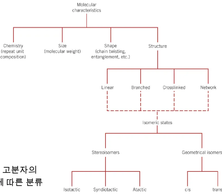 Fig. 4.8 고분자의 특징에 따른 분류