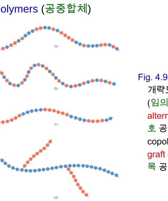 Fig. 4.9 다양한 공중합체에 대한