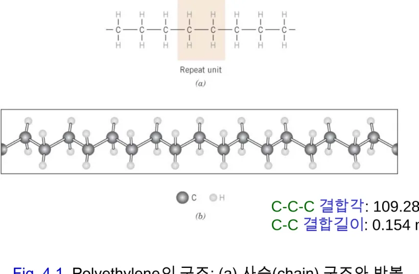 Fig. 4.1 Polyethylene의 구조: (a) 사슬(chain) 구조와 반복 단위, (b) zigzag backbone 구조를 표시한 3차원 모형.