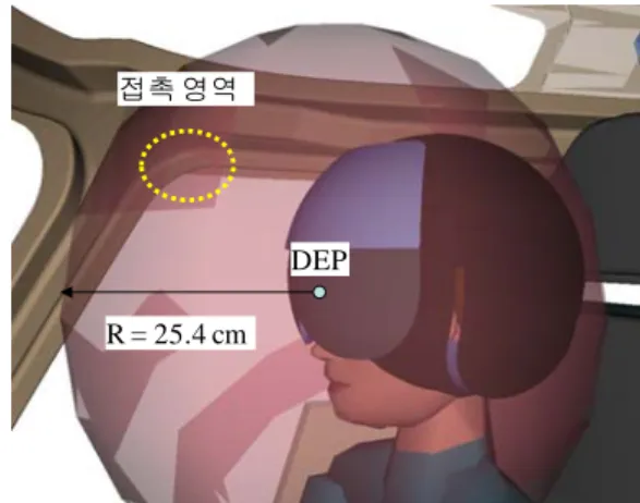 그림 7.  5 th  %ile에 대한 머리여유공간 평가 R = 25.4 cm