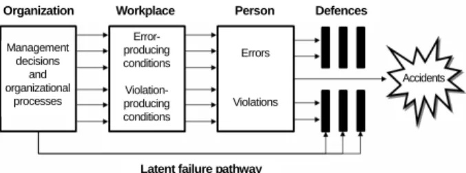 그림 1.  Reason's model of organizational accident causation