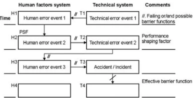 그림 3.  HFIT model of incident causation 