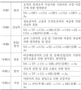 표 2에서 약자로 표현된 사고  경위는 전체 시스템의 상태 (state or situation)와 인간 또는 다른 주체의 행위(action  or event)가 번갈아 가며 나타남을 알 수 있다